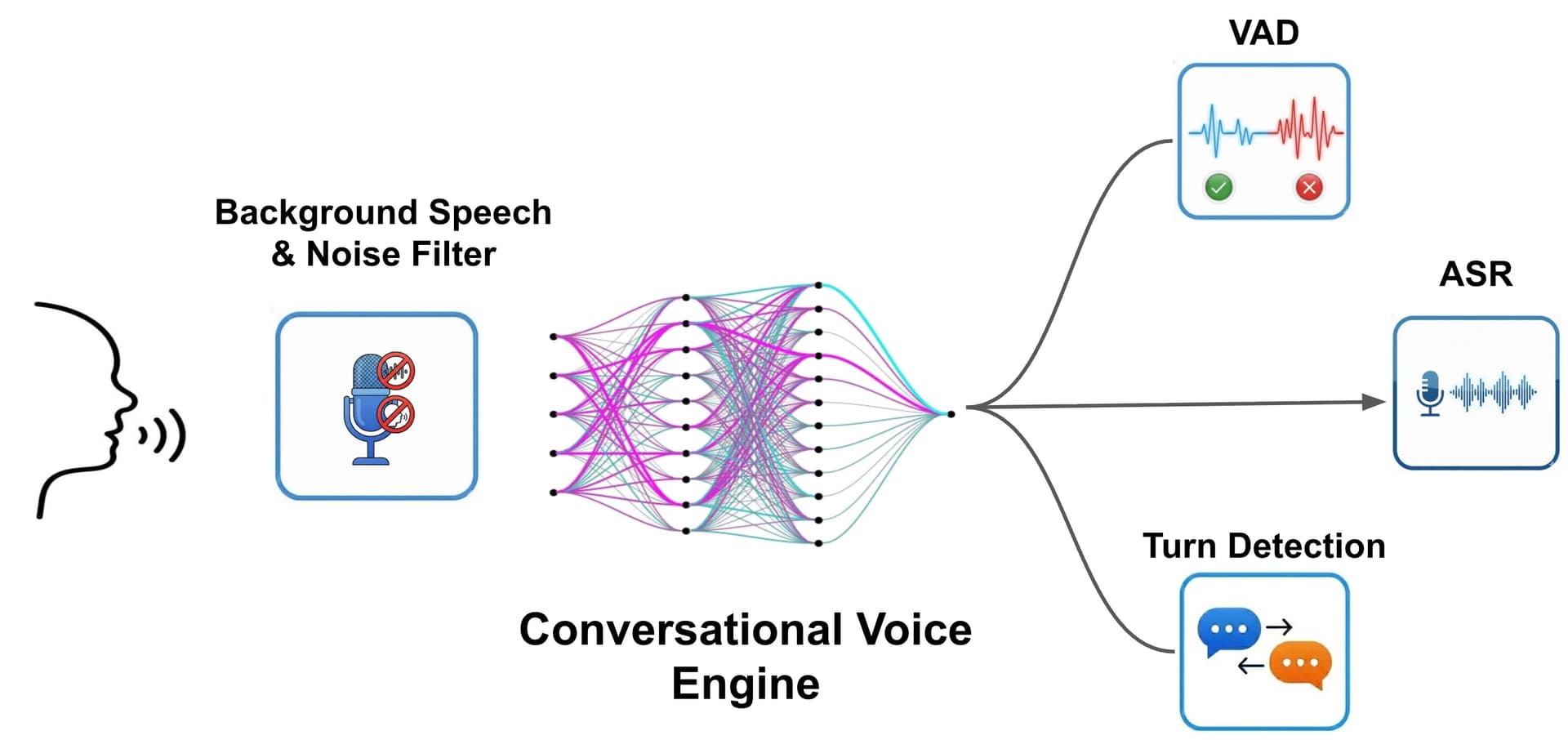 Conversational Voice Engine - Neural network diagram showing VAD, ASR, and Turn Detection outputs