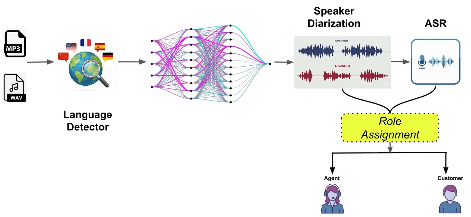 Zeus Batch Speech to Text Architecture